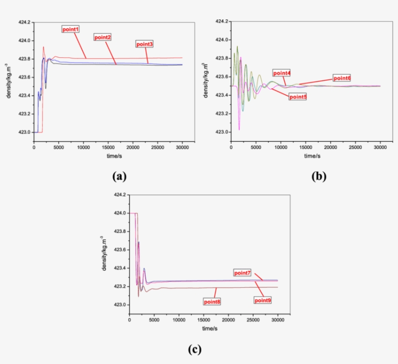 Density Variations With Time At Nine Monitoring Points, transparent png