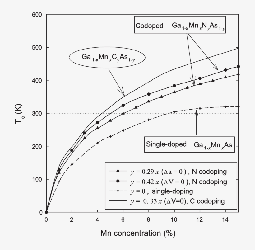 Curie Temperature Vs Mn Concentration Of Ga 1àx Mn, transparent png