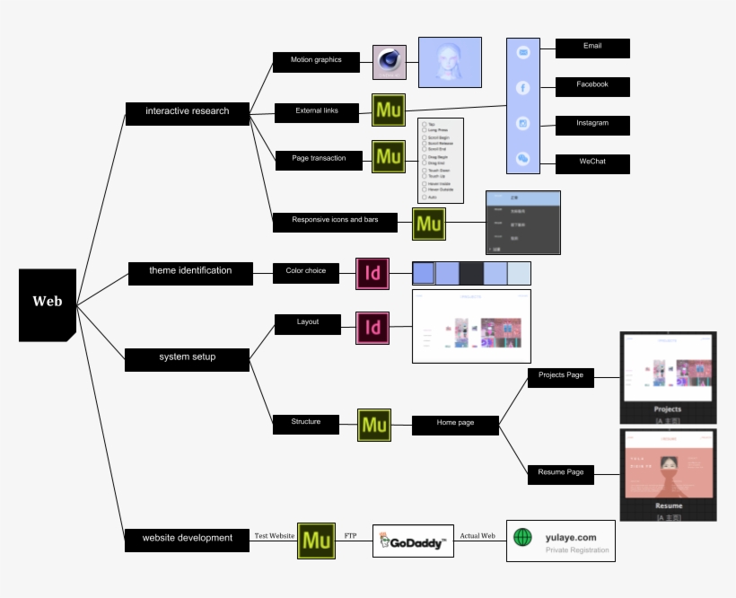 [project Proposal] Interactive Web Zixin Yula Ye Digital, transparent png