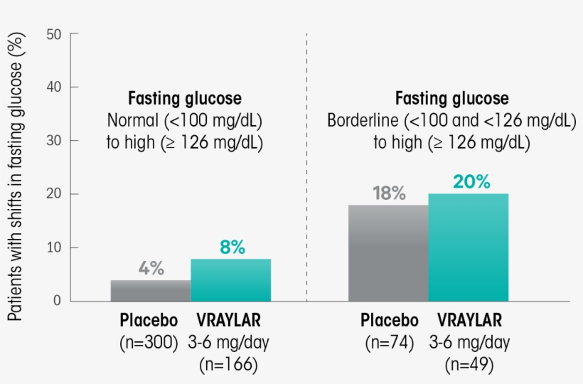 Fasting Glucose In 3-week Studies*†, transparent png