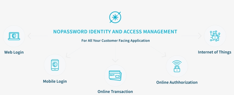Nopassword-identity, transparent png