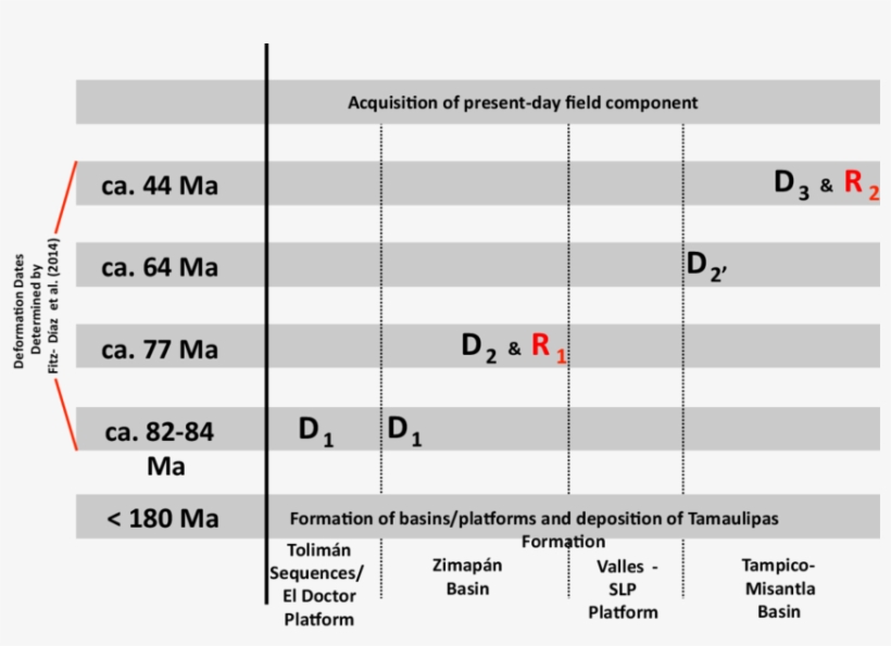 Remagnetization History Of Central Sierra Madre Oriental, transparent png