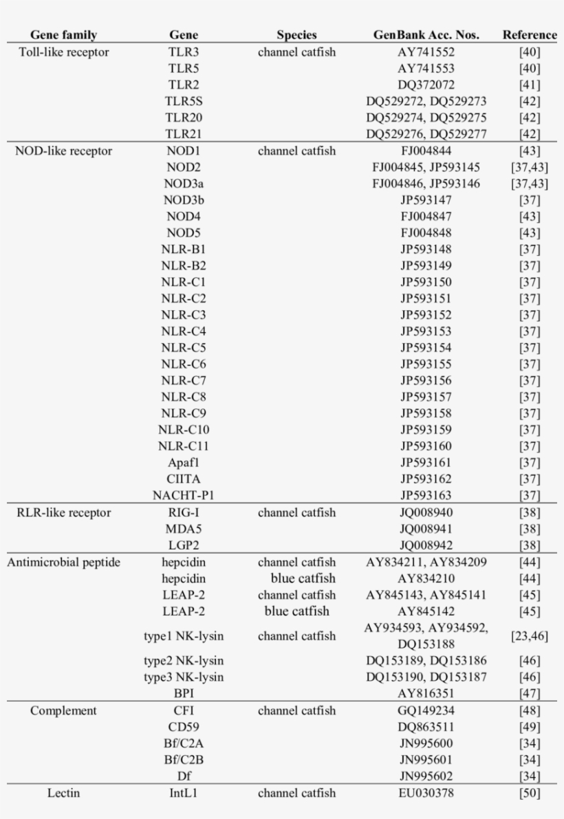 Summary Of Immune-related Genes Characterized From, transparent png