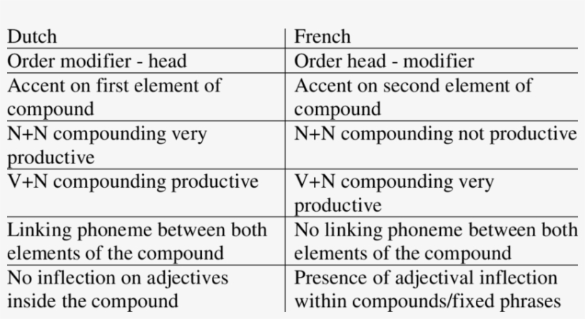 The Internal Structure Of Nominal Compounds In Dutch, transparent png