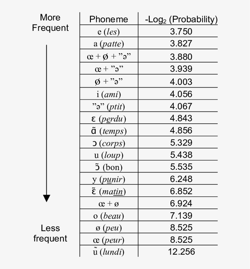 Frequencies Of Vowels In French, transparent png