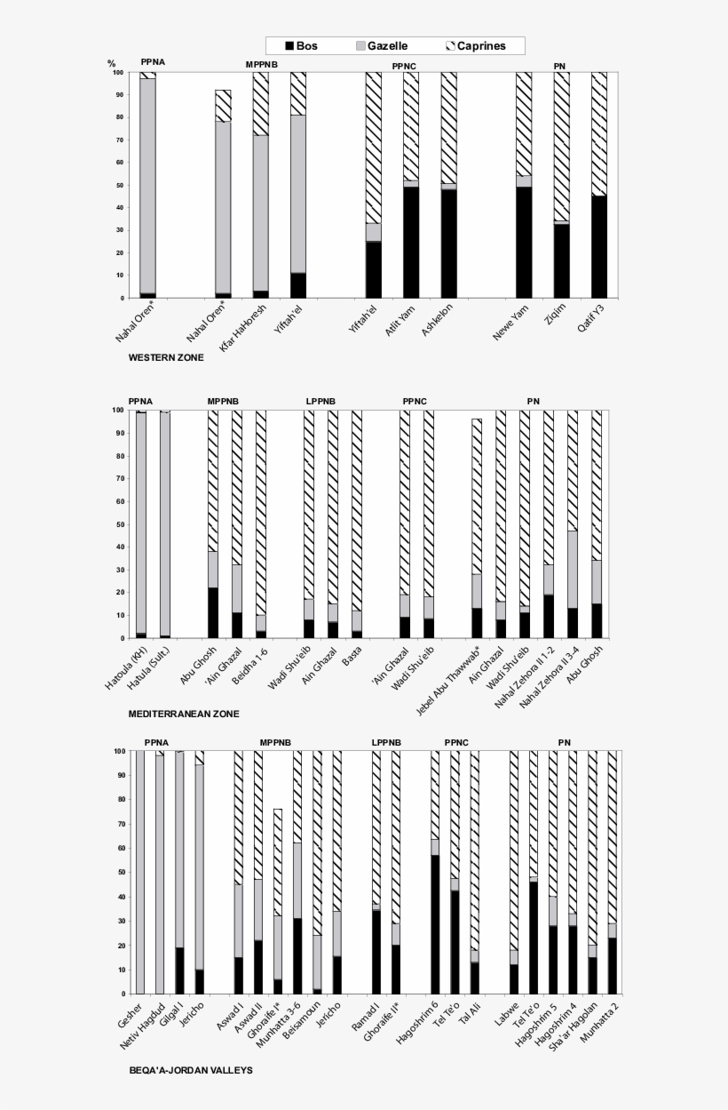 Histograms Showing The Relative Frequencies Of Cattle,, transparent png