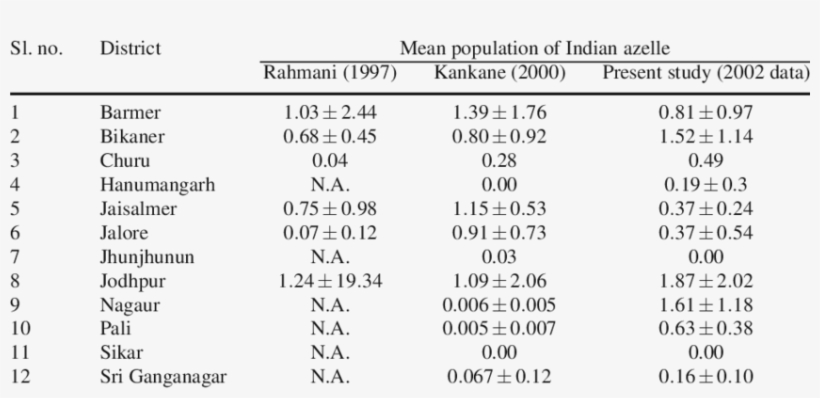 1 Mean Population Estimation Of The Indian Gazelle, transparent png