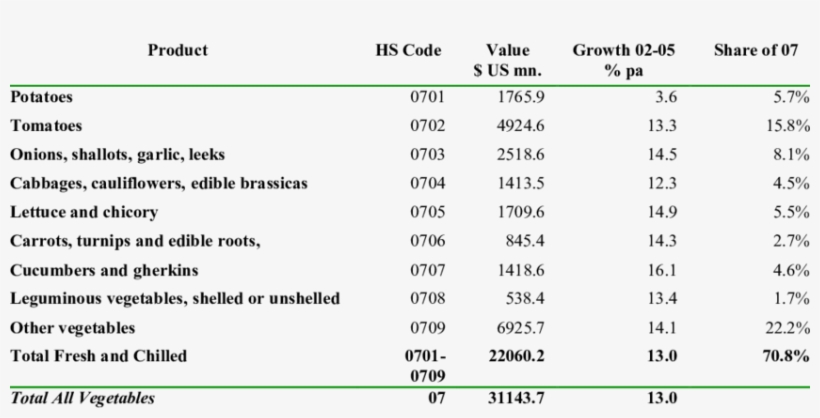World Exports Of Fresh Vegetables, transparent png