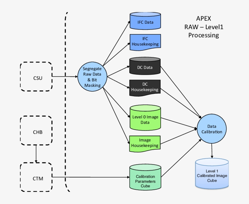Dataflow Of The Apex Processor, transparent png