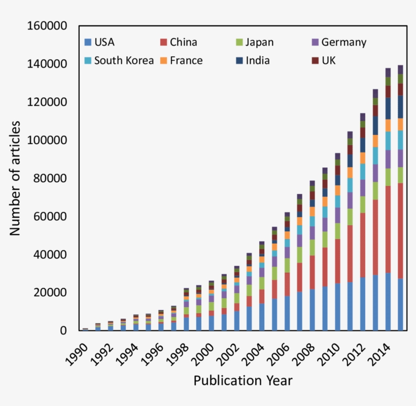 Nano Research Publication By Leading Countries Source, transparent png