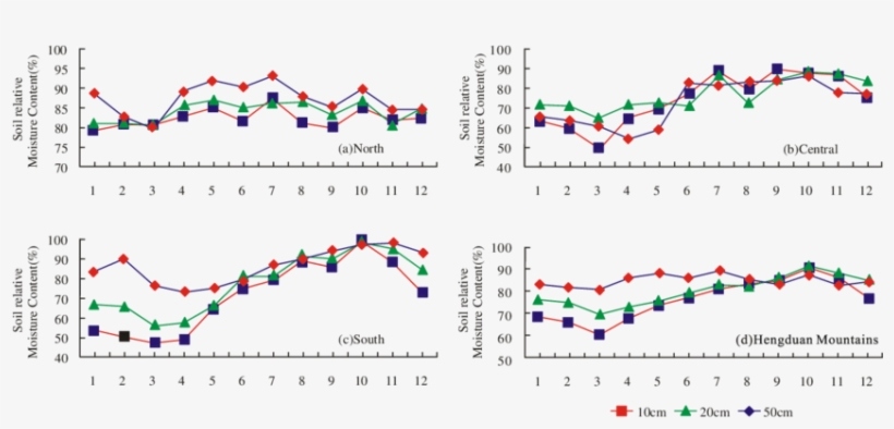 Seasonal Variety Of Relative Soil Moisture In The Hengduan, transparent png