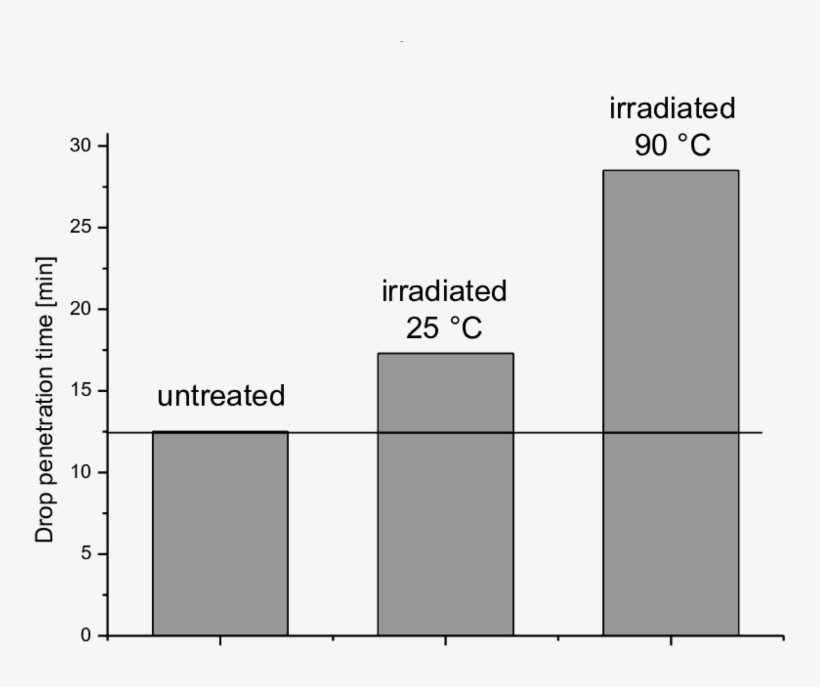 Drop Penetration Time Of Pet Fabrics After Excimer, transparent png