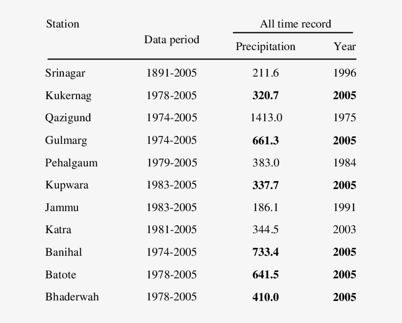 All Time Precipitation Records In Jammu & Kashmir During, transparent png
