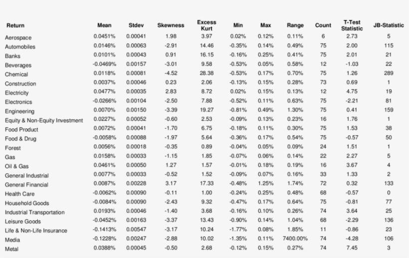 Descriptive Statistics Of Daily Returns, For Sectors, transparent png