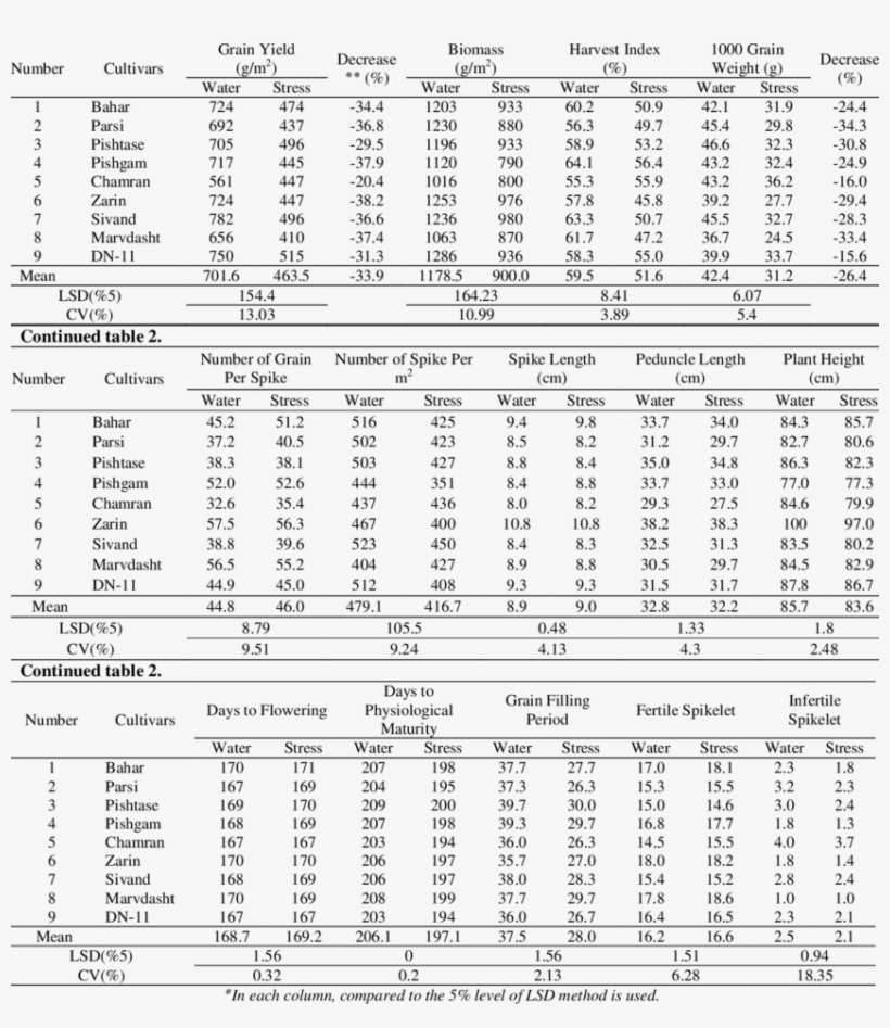 Mean Comparisons Of Grain Yield And Its Components, transparent png