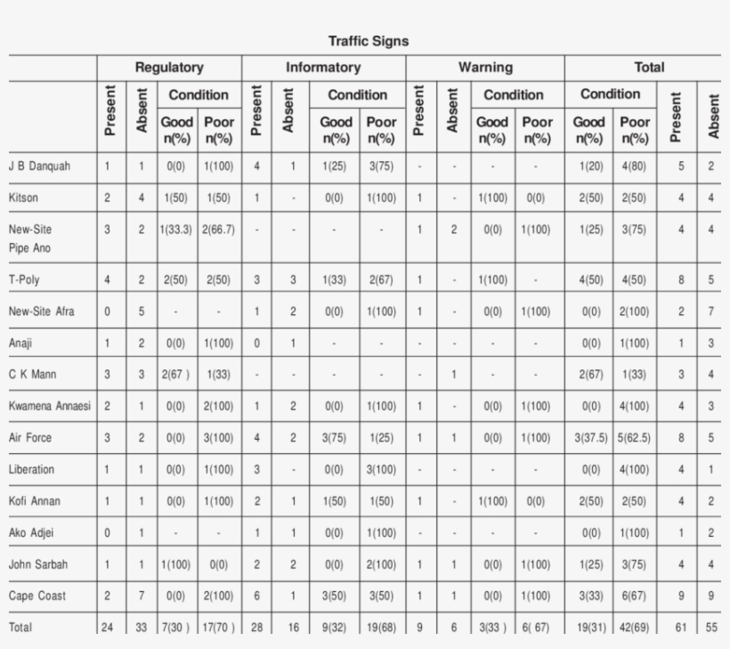 State Of Traffic Signs In The Sekondi-takoradi Metropolis,, transparent png