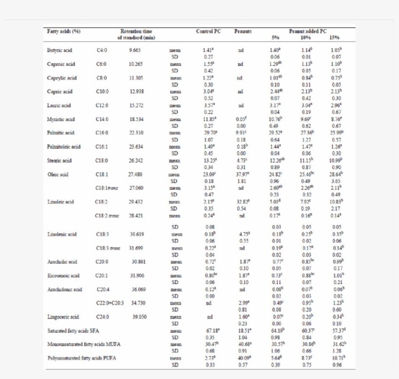 Figure Displaying Fatty Acid Composition Of Control, transparent png