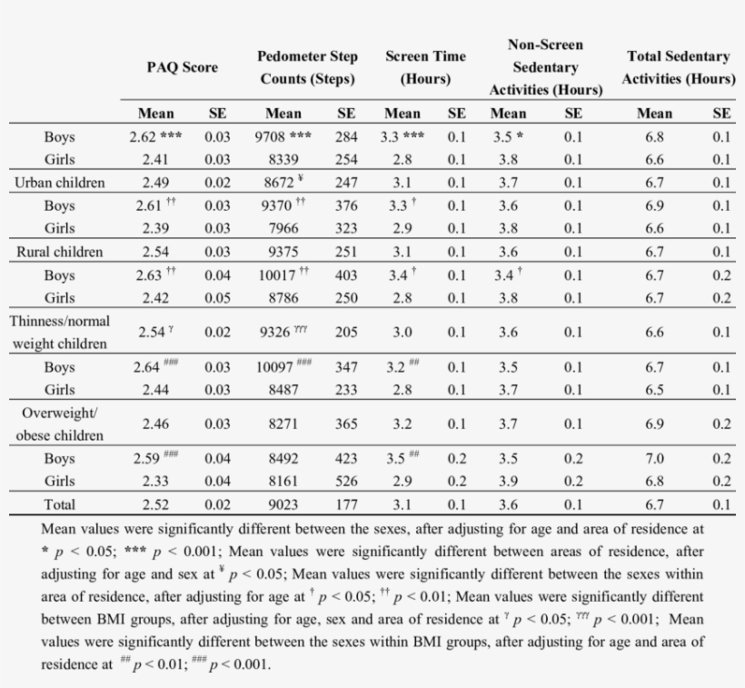 Physical Activity And Time Spent On Sedentary Activities, transparent png