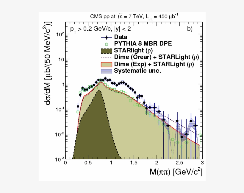 Exclusive And Semi Exclusive $\pi^{ }\pi^{ }$ Production, transparent png