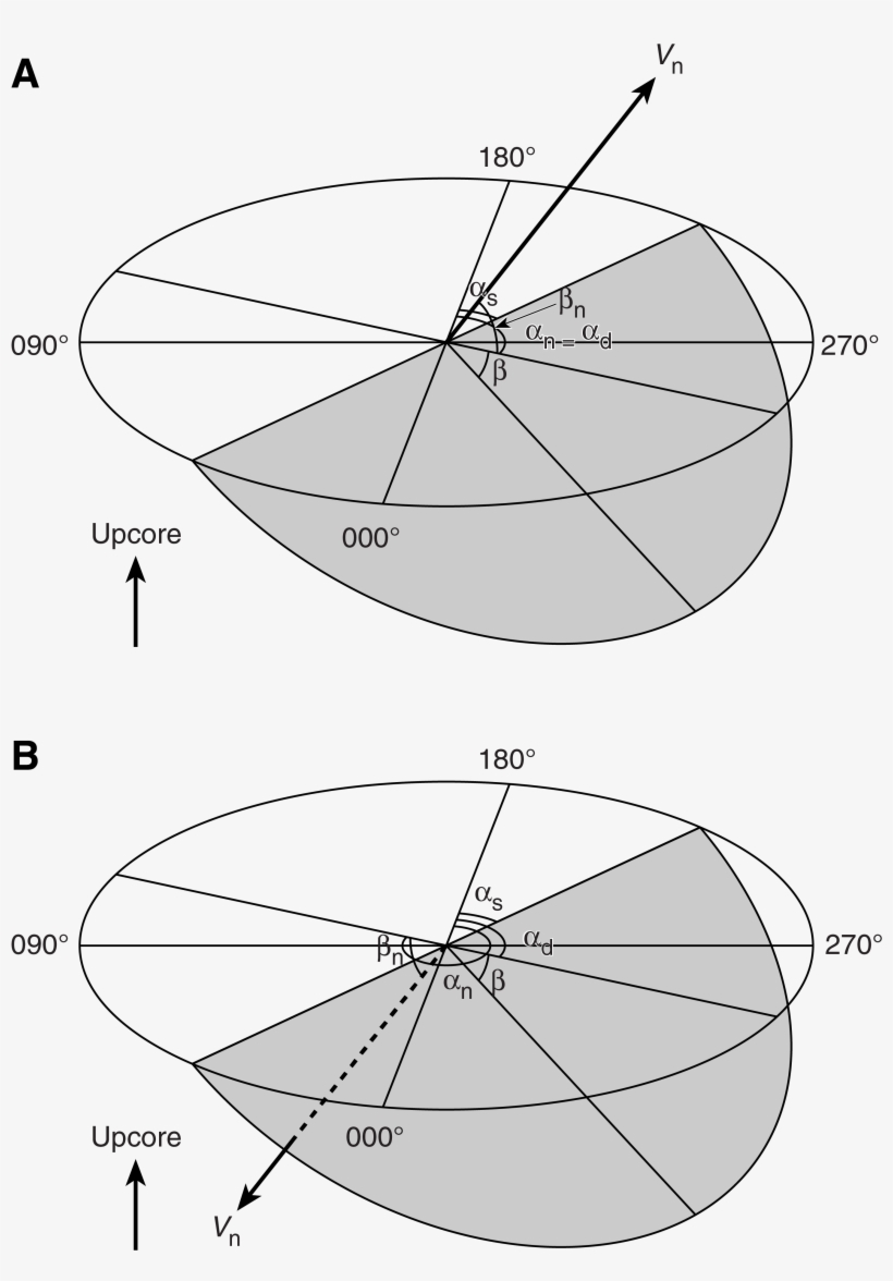 Dip Direction, Right-hand Rule Strike, And Dip, transparent png