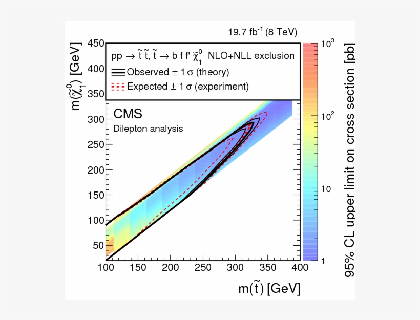 Search For Supersymmetry In Events With Soft Leptons,, transparent png