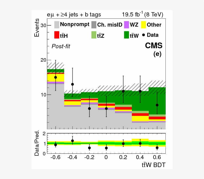 Observation Of Top Quark Pairs Produced In Association, transparent png