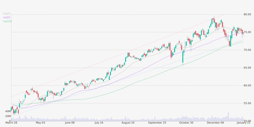 Daily Candlestick Chart Of Merck & Company Up To Friday,, transparent png