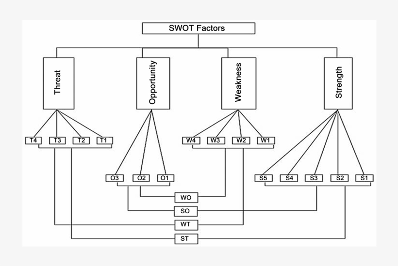 Hierarchical Structure Of Selected Factors And Sub-factors, transparent png