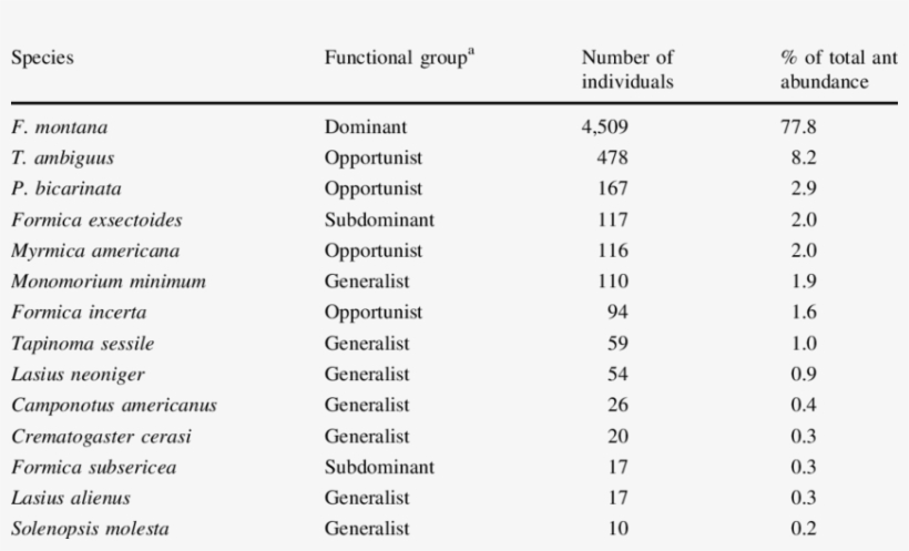 Ant Species Sampled In The Grand River Grasslands,, transparent png