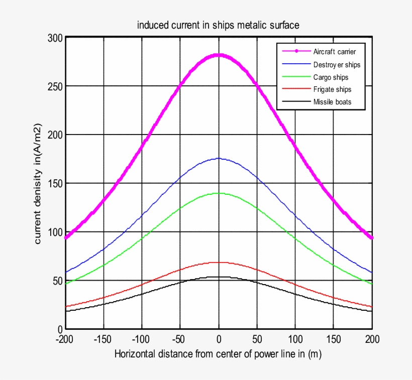 Induced Current In Ships Surface Due To Horizontal, transparent png