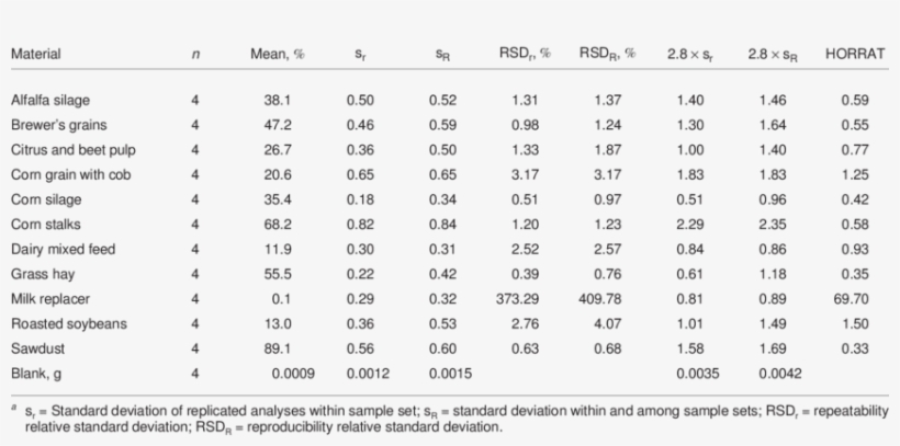 Homogeneity Of Andfom For 4 Sample Sets For Each Material, transparent png