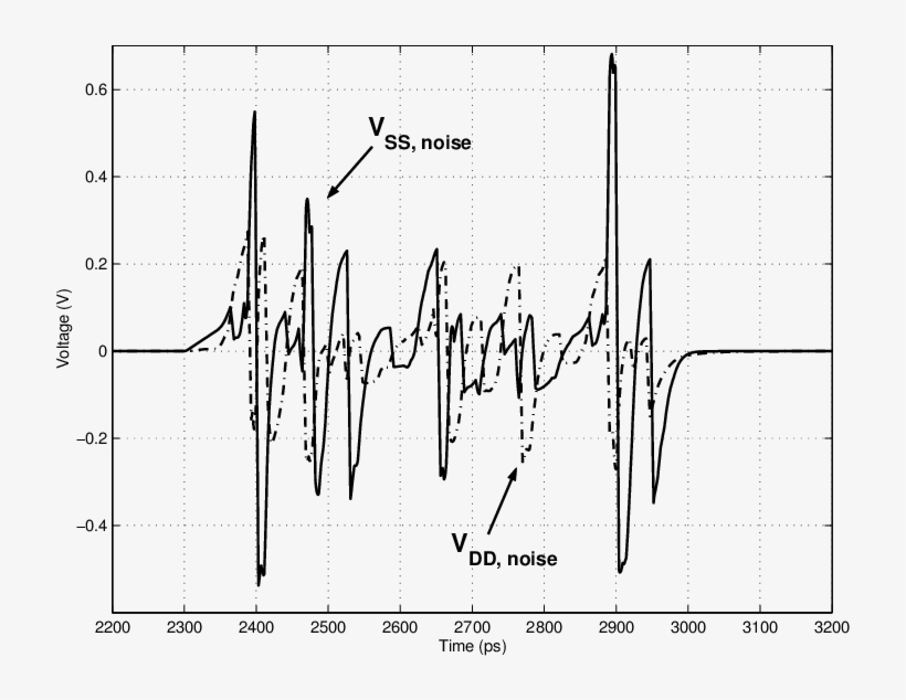 Switching Noise Due To Inductances On Power Supply, transparent png