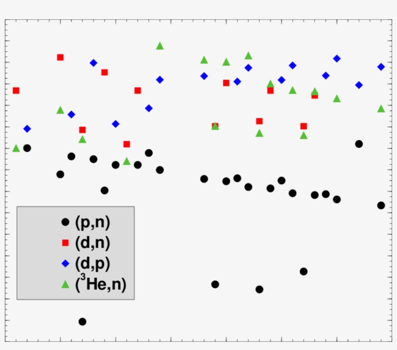 Reaction Q Values For Ribs Which Can Be Produced By, transparent png