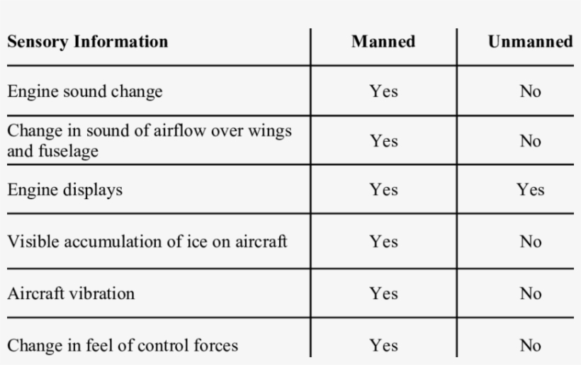 Comparing Sensory Information For Aircraft Icing, transparent png
