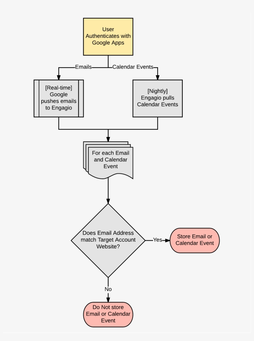 Below Is A Detailed Flowchart Of How Engagio Syncs, transparent png
