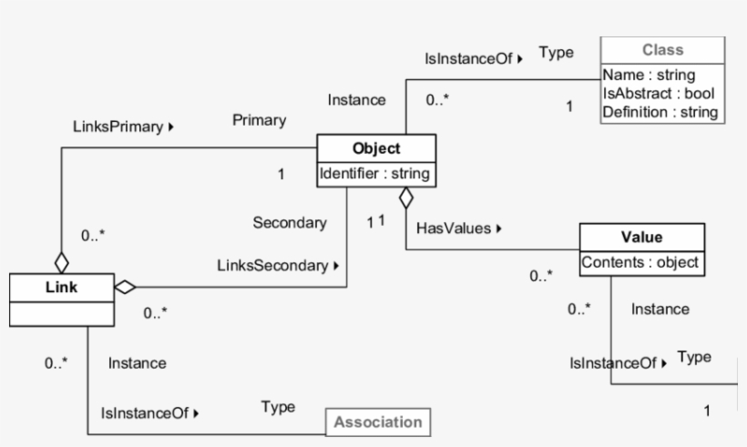 Overview Of The Instances Component Of Conml, transparent png