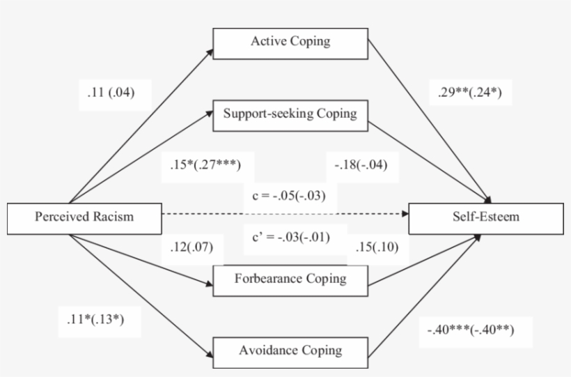 A Multiple Mediation Model Of Perceived Racism And, transparent png