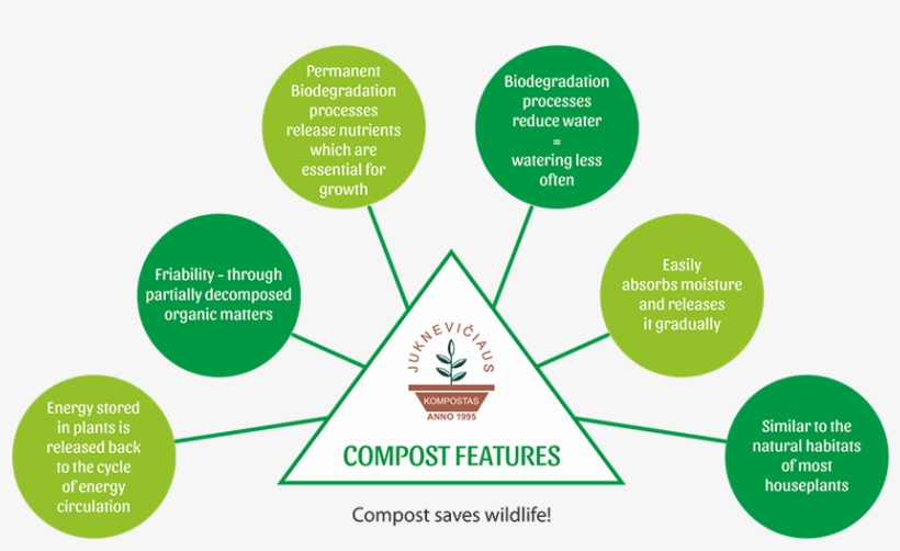 Compost Features, transparent png