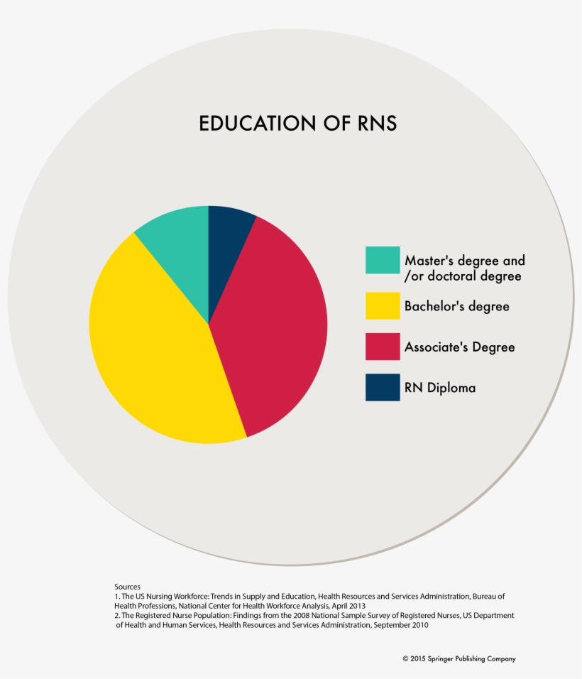 Nursing Statistics In The Us Minority Nurse With Percentage, transparent png