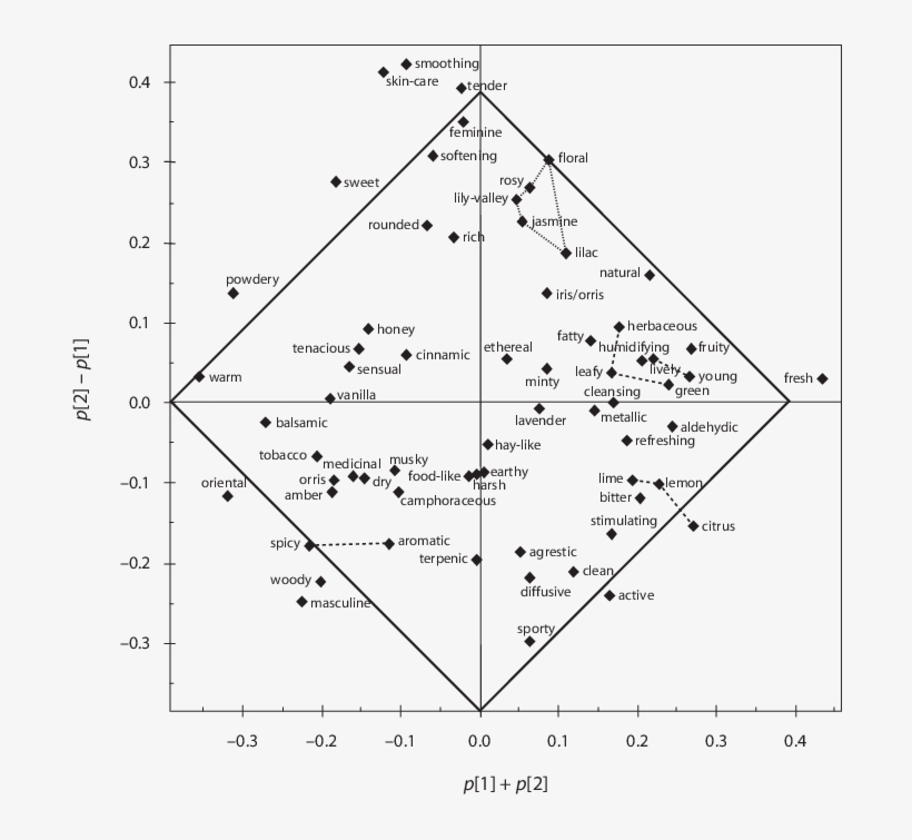 Rotated Loading Plot Resulting From A Pca Conducted, transparent png