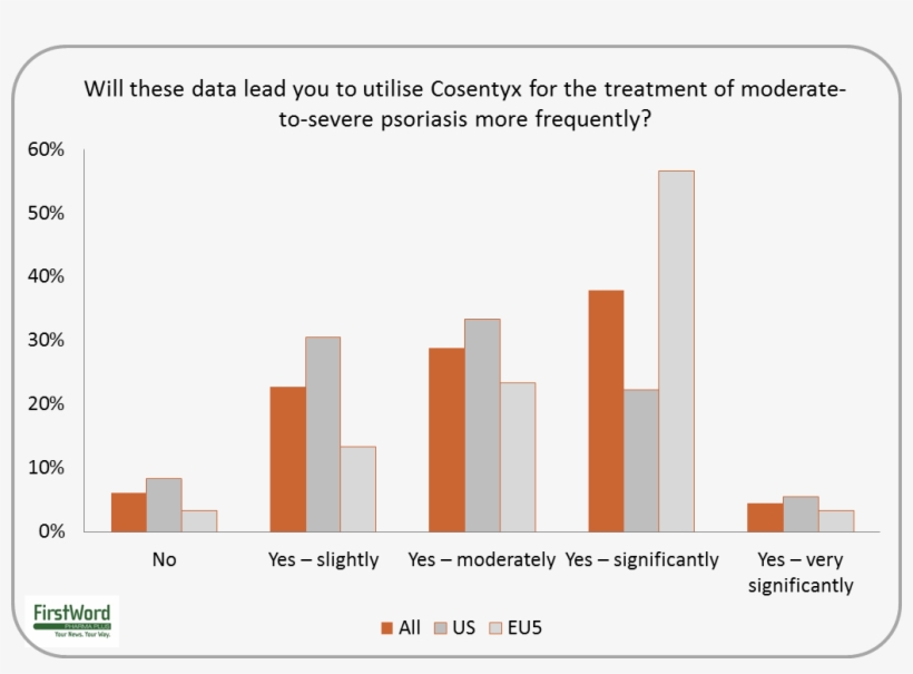 Approximately A Third Of Us Dermatologists Expect Their, transparent png