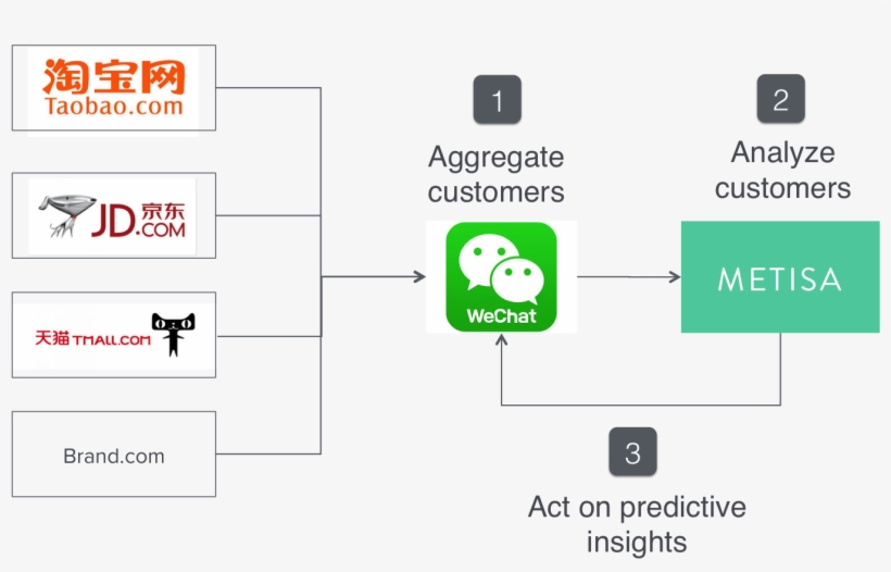 So How Does Wechat Solve This Problem Brands Use Wechat - Taobao, transparent png