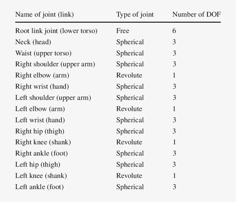 Chosen Dof In The Model Of The Human Body - Number, transparent png