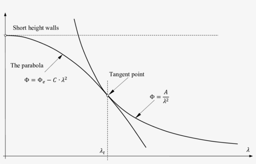 Graphical Interpretation Of Parabola And Hyperbola, transparent png