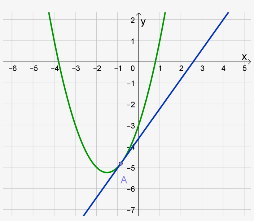 Parabola I Pravac Imaju Jednu Zajedničku Točku, transparent png