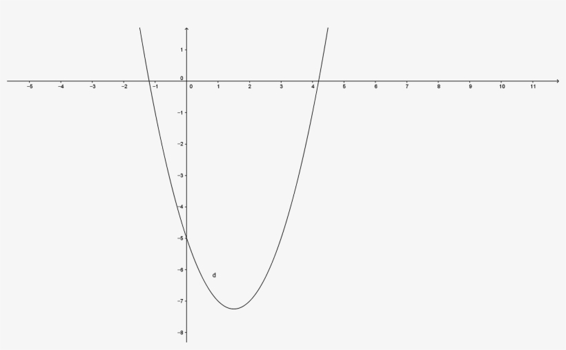 When C Is Negative , The Parabola Has A Negative Y - 1600x914 PNG ...