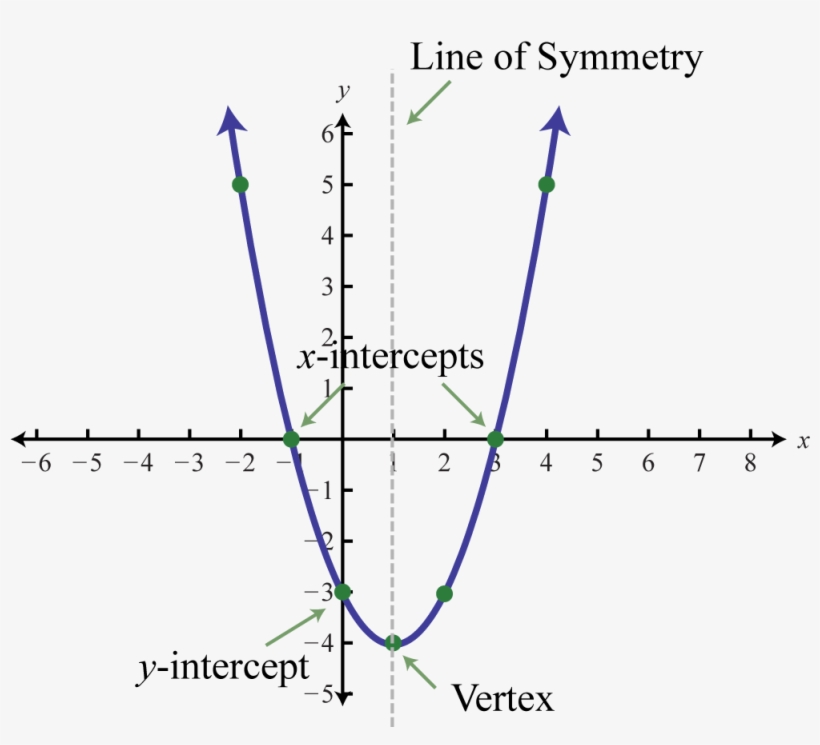 The Graph Of A Quadratic Function, transparent png