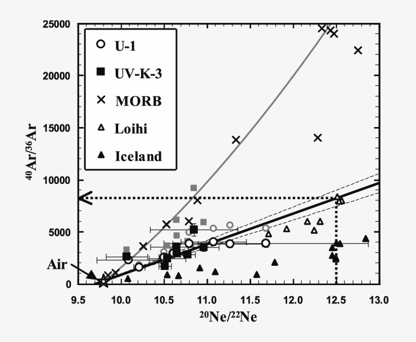 A Diagram For Ne-ar Isotope Systematics Of Udachnaya, transparent png