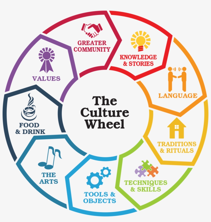 The Culture Wheel Lets You Discover All Of The Ways 1020x1024 PNG