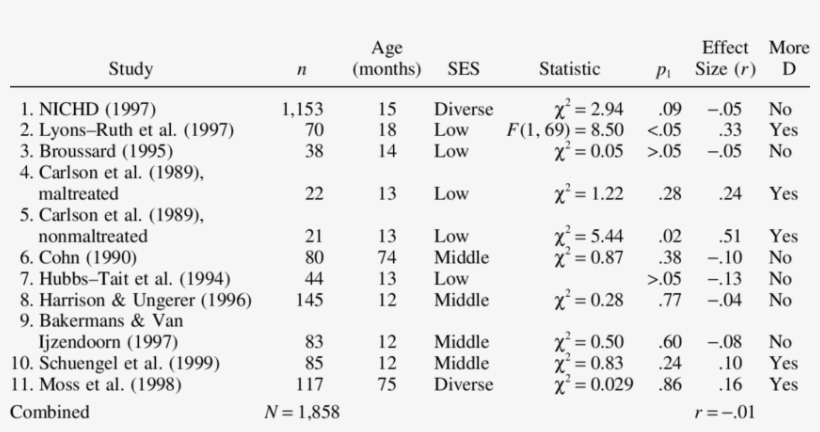 Sex Differences In Disorganized Child Attachment Boys, transparent png